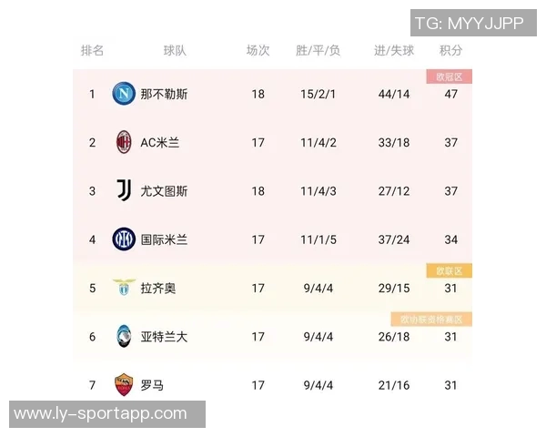 近12轮8胜4平米兰暂时领跑意甲积分榜罗马即将迎战那不勒斯 近12轮8胜4平米兰暂时领跑意甲积分榜罗马即将迎战那不勒斯